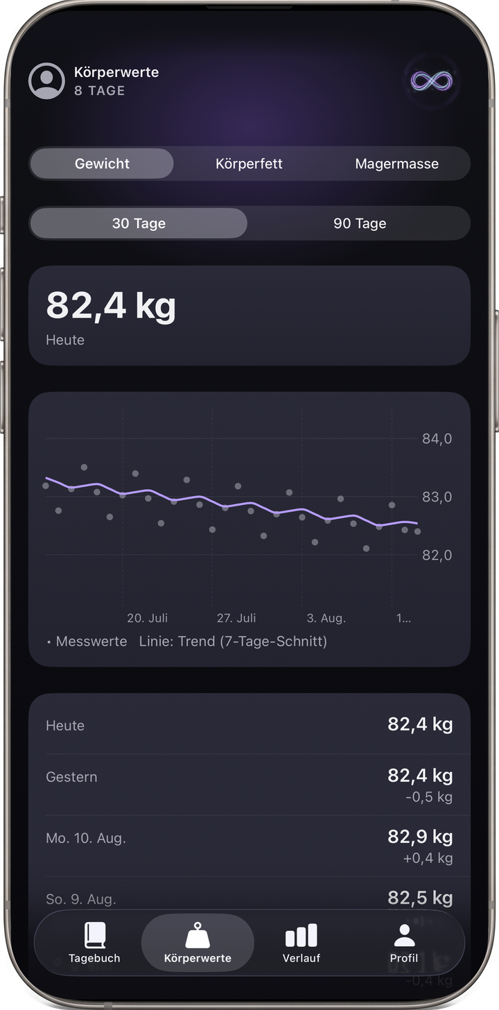 Verlaufsdiagramm mit Trendlinie in einer von inventivo entwickelten iOS-App